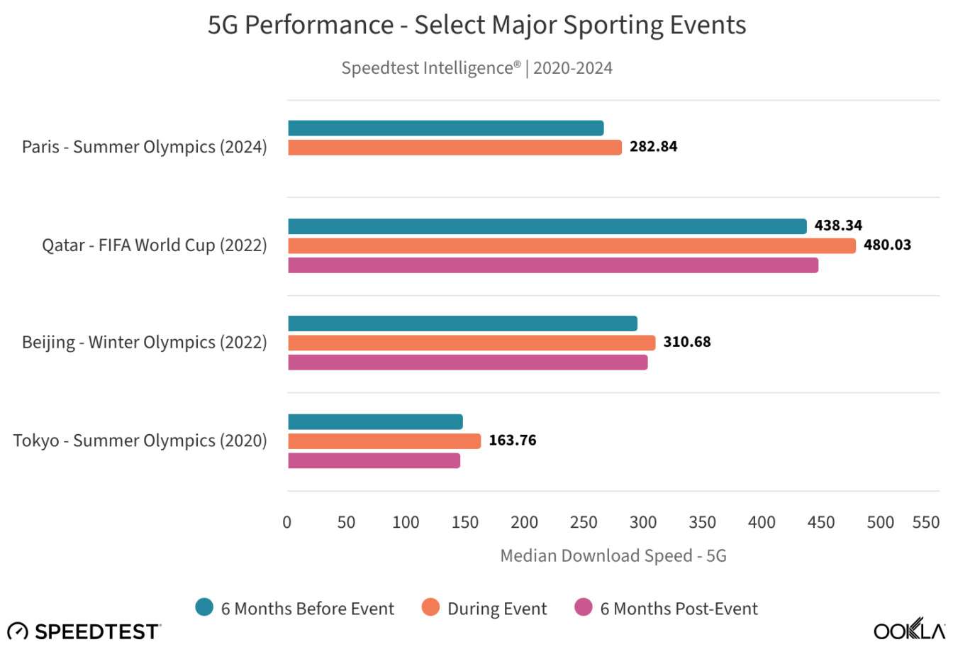 5g performance
